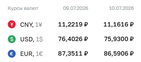 По данным Центробанка на 10 июля доллар снизился до 75,93 рубля — впервые ниже 76 рублей с 26 июня. Евро — 86,59 рубля, юань — 11,16 рубля. По курсу ЦБ проходят расчёты по ряду финансовых инструментов.