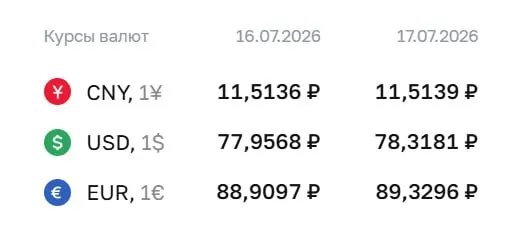 Официальный курс Центробанка на 17 июля: доллар — ₽78,32, евро — ₽89,33, юань — ₽11,51. По курсу ЦБ проходят расчёты по ряду инструментов, включая замещающие облигации и фьючерсы на валюты.