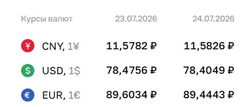 Официальный курс на 24 июля: доллар — 78,40 ₽ (−0,07 ₽), евро — 89,44 ₽ (−0,16 ₽). По курсу ЦБ проходят расчёты по ряду инструментов, в том числе по облигациям и фьючерсам.