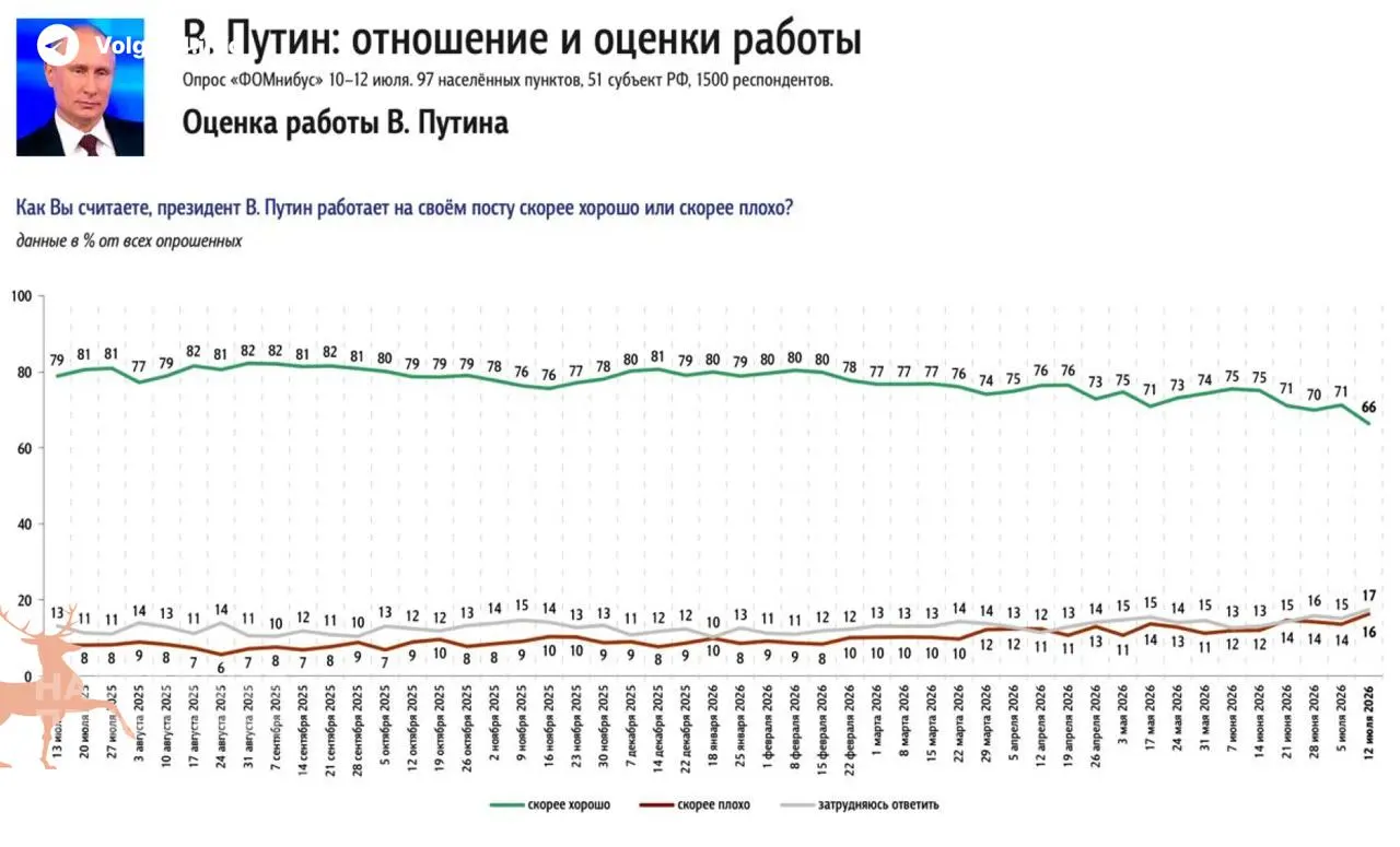Опросы фиксируют самое резкое за последние годы снижение одобрения президента: главным фактором называют дефицит бензина и рост цен, которые беспокоят россиян больше, чем война.