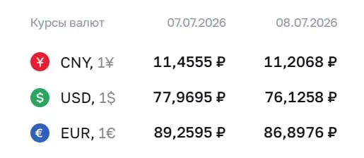 Официальный курс ЦБ на среду, 8 июля: доллар — ₽76,13 (-₽1,84), евро — ₽86,90 (-₽2,36), юань — ₽11,21 (-₽0,25). Курсы применяются для расчётов по облигациям и фьючерсам.