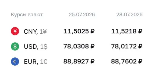 На 28 июля Центробанк установил курс: доллар — 78,02 ₽, евро — 88,76 ₽, юань — 11,52 ₽. По курсу ЦБ проходят расчёты по ряду финансовых инструментов.