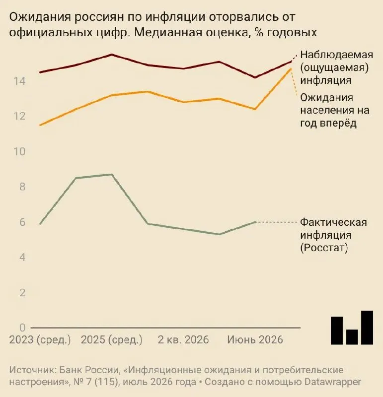 В июле средние ожидания годового роста цен достигли 14,7% — это максимум за два года. Прогнозы Центробанка и аналитиков по инфляции также были повышены, а потребительское доверие ухудшилось.