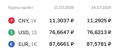 Банк России установил официальные курсы валют на 14 июля: доллар — 76,62 ₽, евро — 87,58 ₽, юань — 11,29 ₽. Доллар снизился на 4 копейки, евро — на 9 копеек.