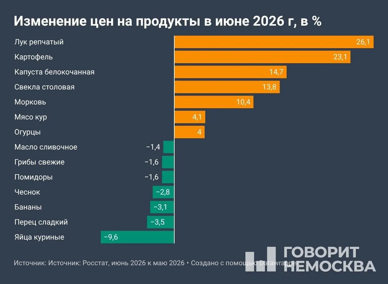 Росстат: в июне месячная инфляция составила 0,87% (в 4 раза больше, чем годом ранее). Овощи, топливо и услуги подорожали сильнее всего; депутаты предложили дать правительству право устанавливать предельные розничные цены на топливо.