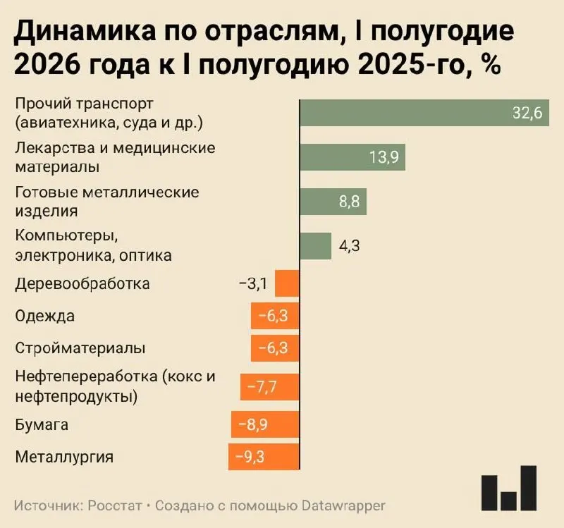 Индекс промышленного производства за первое полугодие 2026 года вырос всего на 0,4%. Металлургия, производство бумаги и нефтепереработка показывают значительное сокращение, ряд заводов приостанавливает работу или находится под угрозой закрытия.