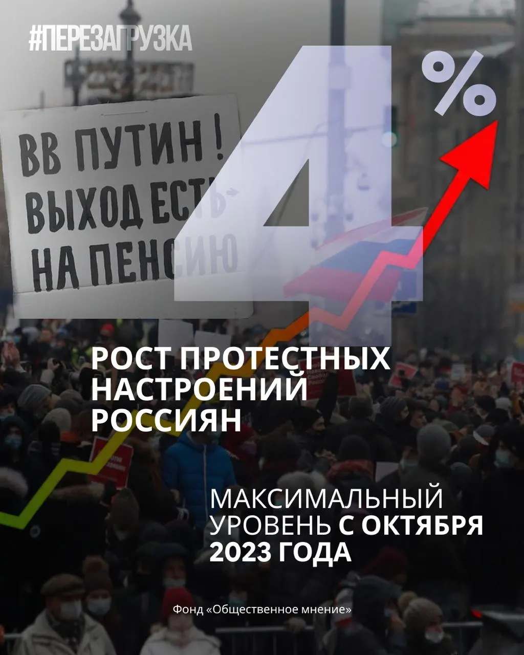 За месяц снизился рейтинг партии и доверие к президенту; растет готовность граждан участвовать в протестах.