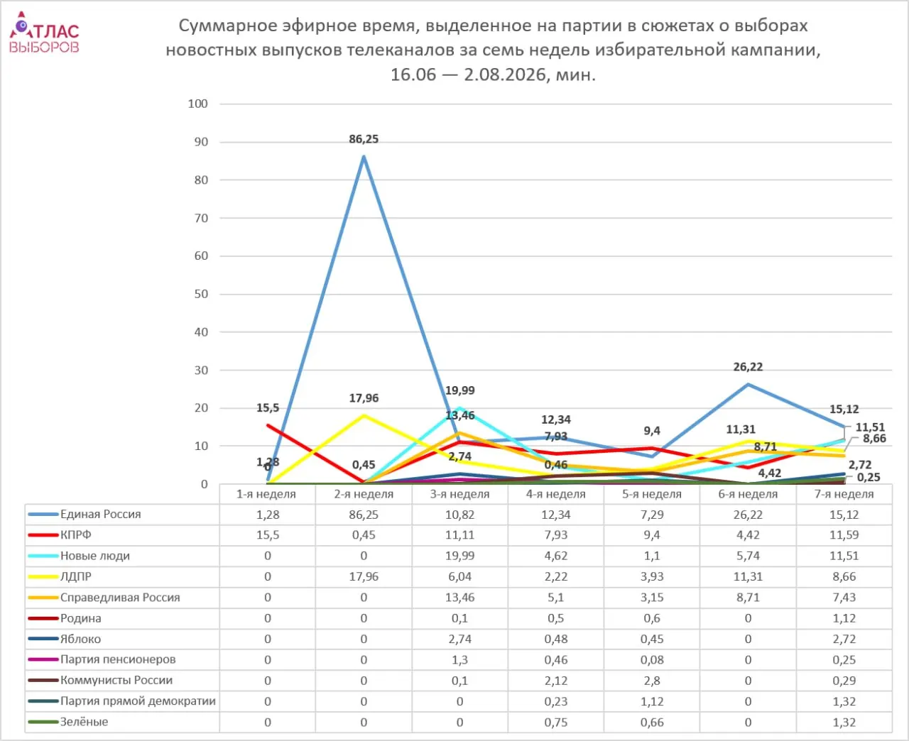 Мониторинг за неделю кампании демонстрирует дисбаланс в эфирном времени: у лидеров больше минут в эфире, у непарламентских партий — значительно меньше, общий объём охвата растёт по мере приближения выборов.