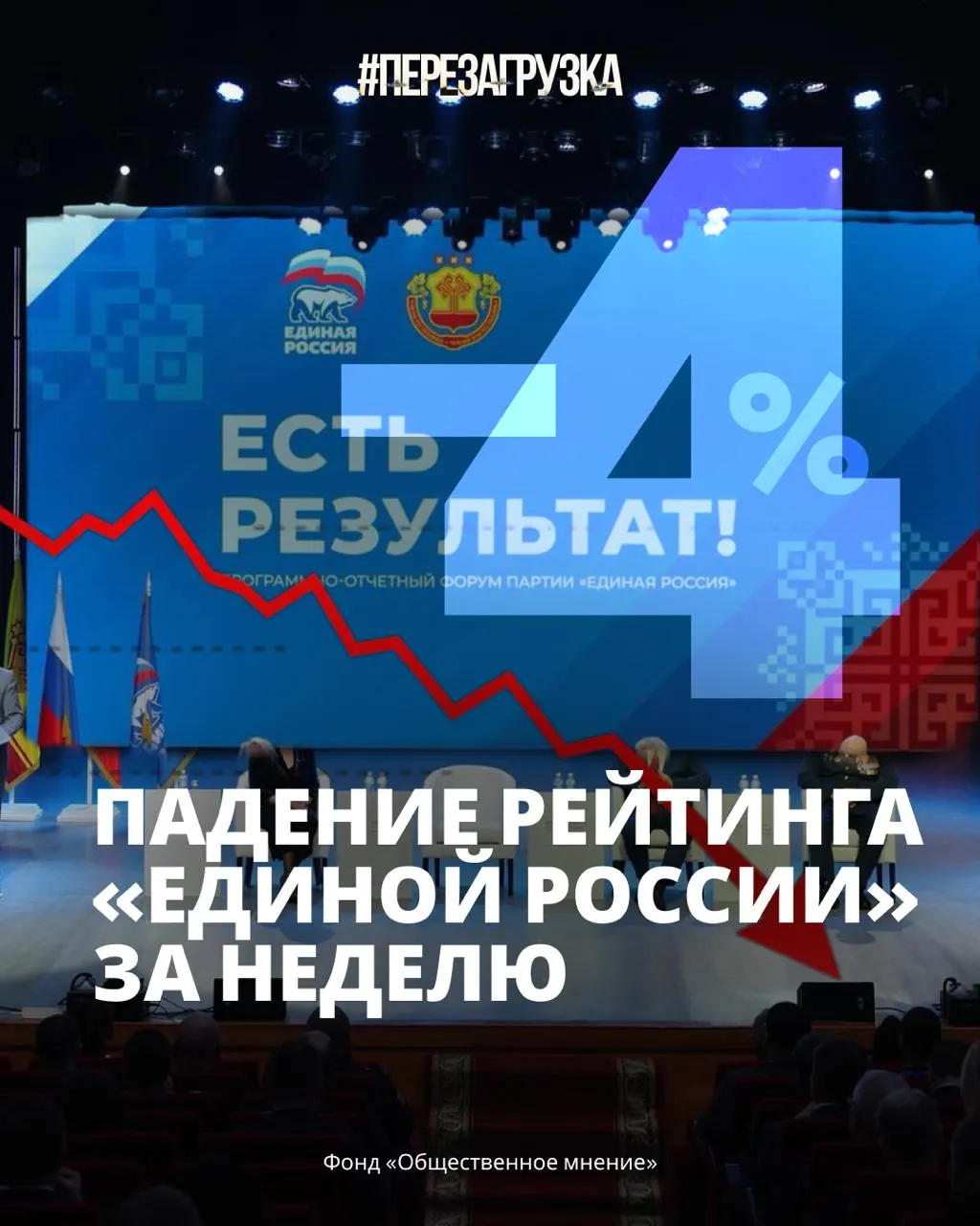 Кремлёвский ФОМ зафиксировал резкое снижение поддержки партии власти до 33% среди россиян.