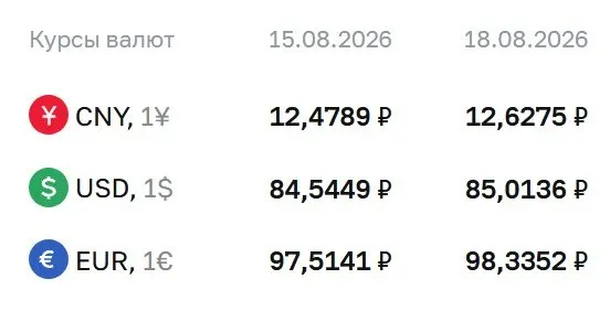 Доллар достиг отметки 85,01 ₽; евро — 98,34 ₽, юань — 12,63 ₽. Рынок продолжает следить за динамикой курса и расчётами по финансовым инструментам.