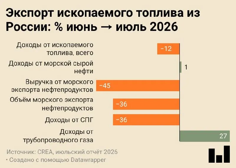 Июльские поставки морем составили около 4,7 млн тонн — минимум за историю наблюдений, что сопровождается сокращением выручки и переориентацией сырья на внутреннюю переработку.