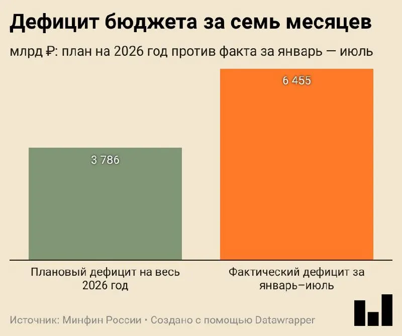 Дефицит за январь–июль 2026 года составил 6,455 трлн ₽ (2,8% ВВП), расходы выросли на 14,5%, доходы — на 8,8% за счет внутреннего налогообложения; нефтегазовые поступления снизились.