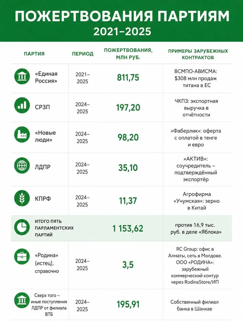 Партийные фонды получили свыше 1 млрд рублей от доноров с иностранным финансированием; Верховный суд снял партию с федерального списка по обвинениям в иностранном финансировании и другим нарушениям.