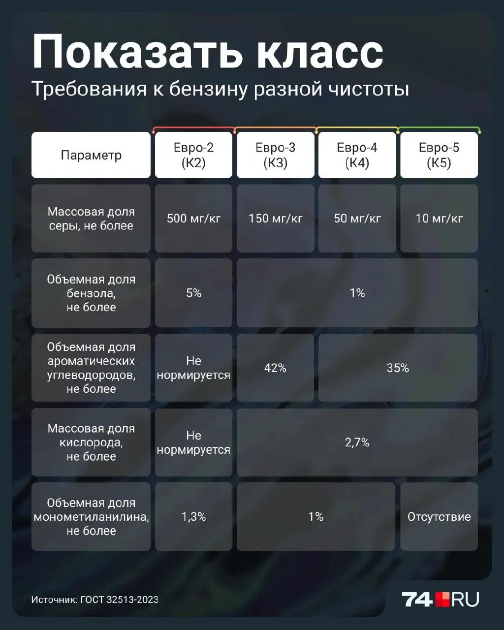 Разбираемся, чем отличается Евро-2 от современных классов топлива, какие риски скрываются в таком топливе и как проверить его качество на заправке.