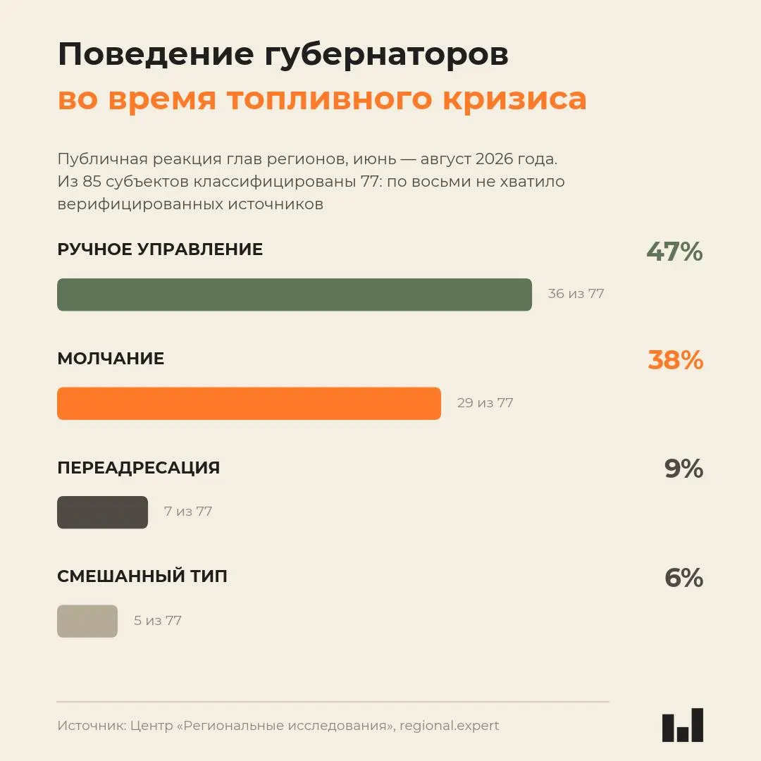 Новый мониторинг регионов России по летнему топливному кризису 2026 года показывает, что реакция губернаторов не коррелирует с тяжестью кризиса; молчание большинства и выбор «ручного управления» у части регионов.