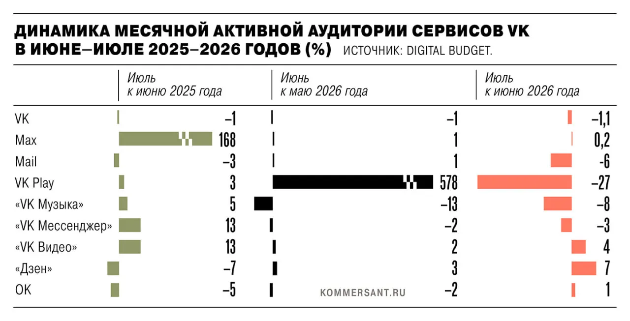 Летом 2026 года сервисы VK потеряли часть аудитории после удаления из магазинов приложений из-за санкций. Аналитики спорят о причинах и методологии подсчета.