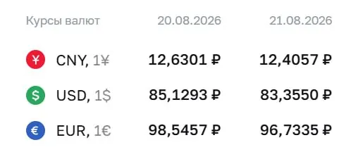 Курс ЦБ на пятницу: доллар 83,36 руб., евро 96,73 руб., юань 12,41 руб.; расчёты по ряду инструментов опираются на эти значения.