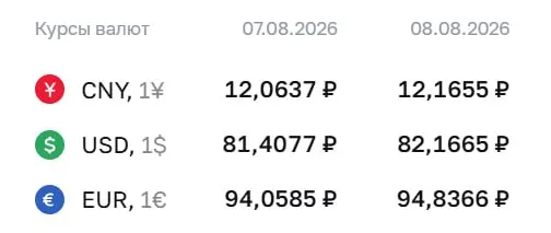Официальный курс на выходные: доллар — 82,17 ₽, евро — 94,84 ₽, юань — 12,17 ₽; регулятор отмечает расчёты по ряду инструментов.