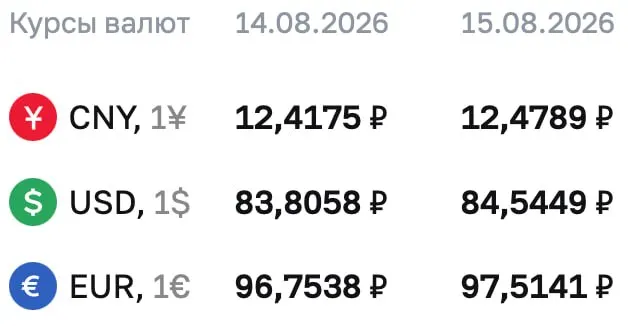 Доллар достиг отметки 84,54 рубля, евро — 97,51, юань — 12,48; ЦБ обновил официальный курс на предстоящие дни.