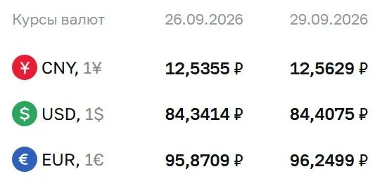 Доллар — 84,41 ₽, евро — 96,25 ₽, юань — 12,56 ₽ по данным ЦБ на 29 сентября.