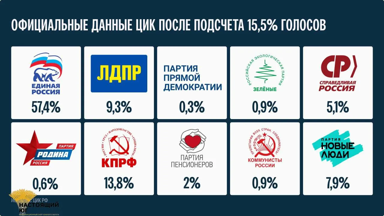 Глава ЦИК заявила, что окончательные итоги станут известны не ранее 25 сентября.