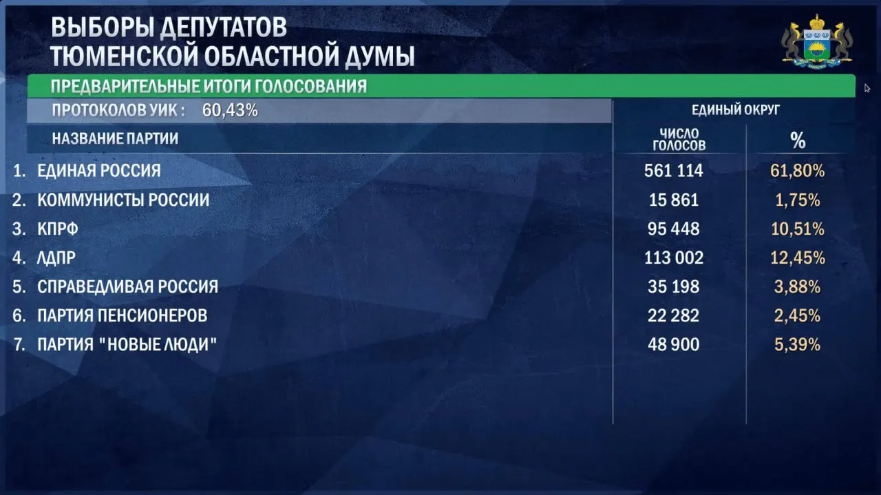 По предварительным итогам — Единая Россия 61,8% (561 114 голосов), ЛДПР 12,45% (113 002), КПРФ 10,51% (95 448), Новые люди 5,39% (48 900); далее — Справедливая Россия 3,88% (35 198), Партия пенсионеров 2,45% (22 282), Коммунисты России 1,75% (15 861).