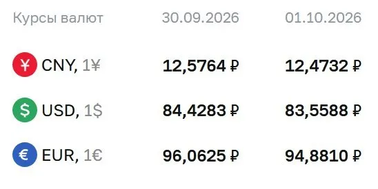 Официальный курс на 1 октября: доллар 83,56 ₽, евро 94,88 ₽, юань 12,47 ₽; регулятор продолжает расчёты по ряду финансовых инструментов.
