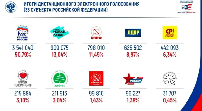 По итогам онлайн-голосования за парламентские выборы партия получила примерно половину голосов; на втором месте — «Новые люди».