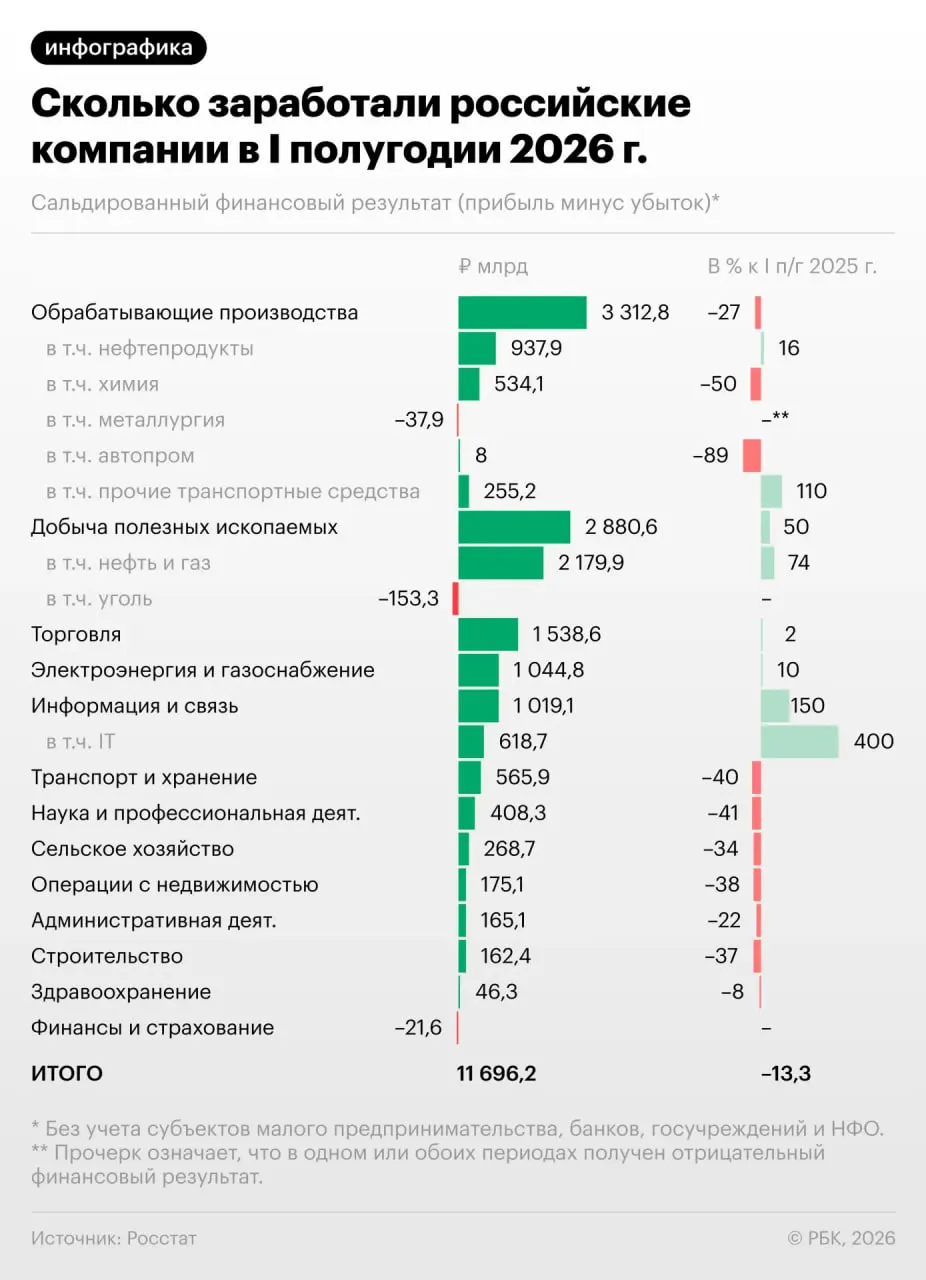 Снижение прибыли и нарастание убыточности ставят под вопрос экономическую динамику — кто пострадал и чего ждать дальше.