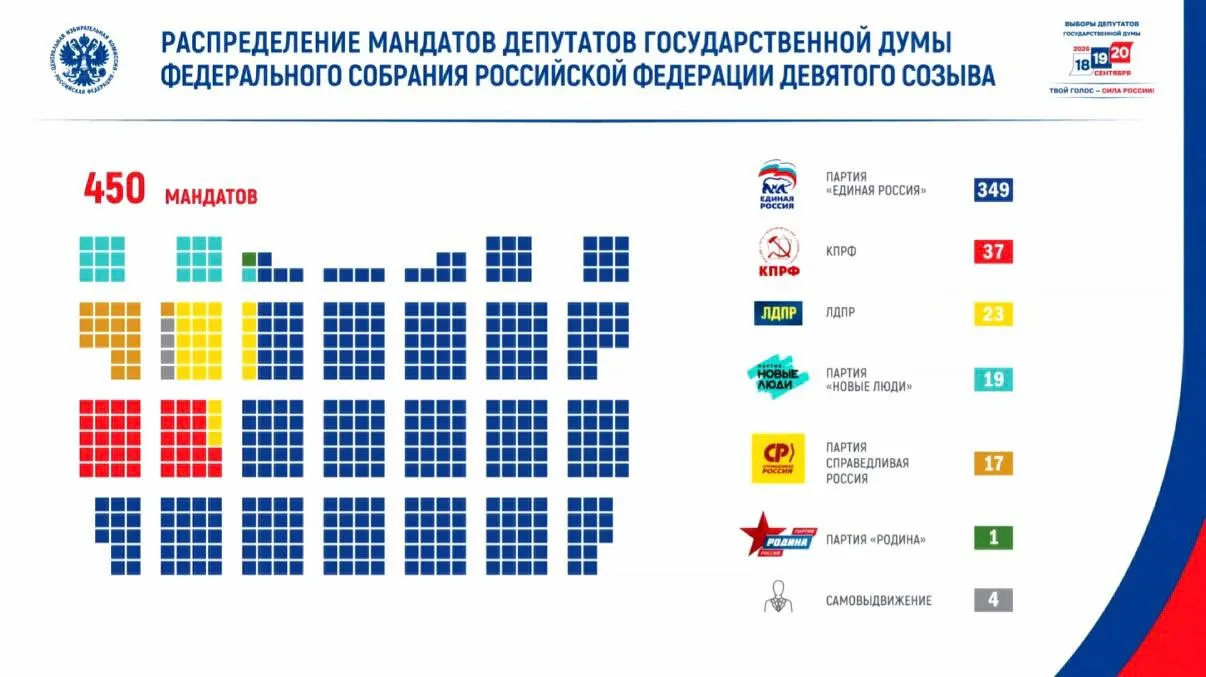 По итогам голосования явка составила 59,8% — более 67,4 млн голосов. В парламент девятого созыва проходят представители партий, в том числе 46 участников боевых действий.