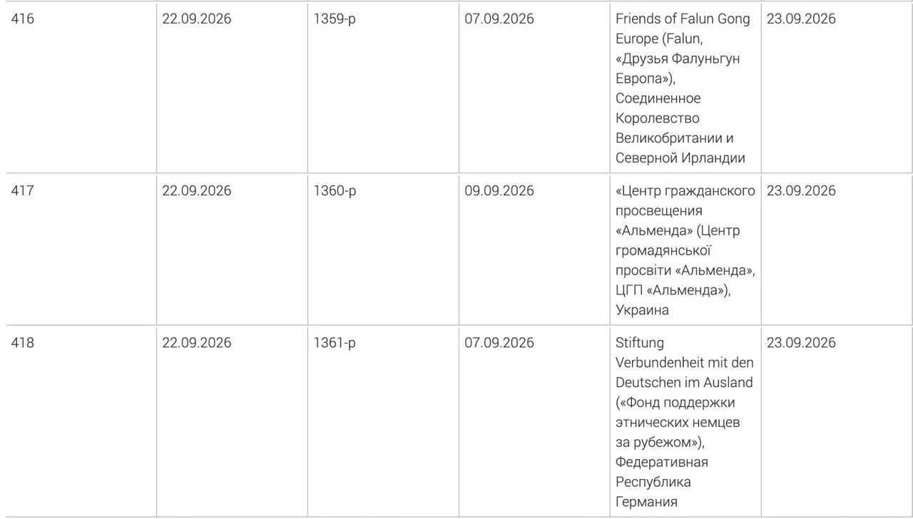 В реестр внесены Фонд поддержки этнических немцев за рубежом, украинский центр гражданского просвещения «Альменда» и британское объединение «Друзья Фалуньгун Европа»; решения приняты 7–9 сентября.