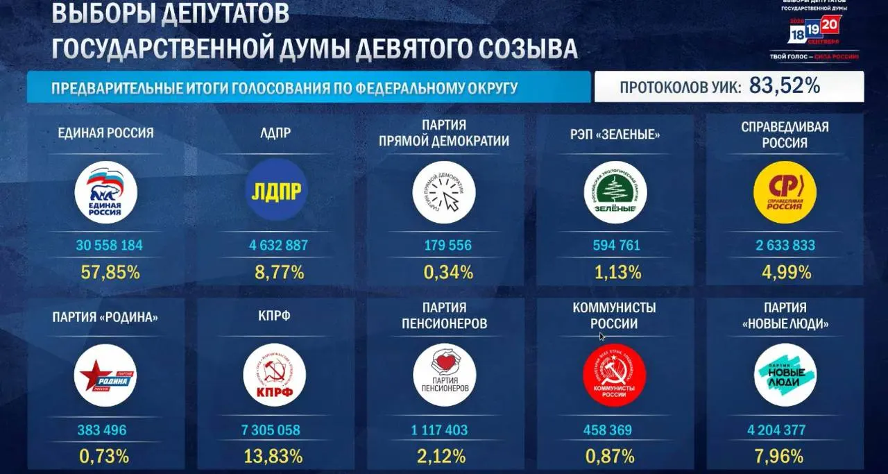 По предварительным данным после обработки 87,91% протоколов Единая Россия набирает 57,87% голосов, КПРФ — 13,84%, ЛДПР — 8,86%, «Новые люди» — 7,94% и «Справедливая Россия» — 4,95%.