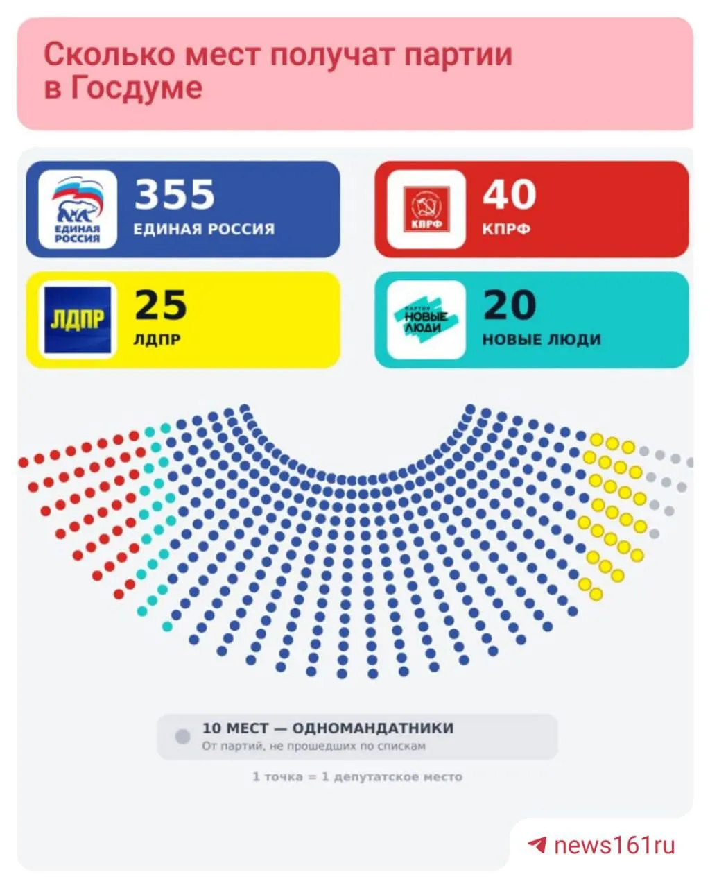 По предварительным данным ЦИК: 355 мест у Единой России из 450; КПРФ — 40 мест, ЛДПР — 25, «Новые люди» — 20; у Справедливой России есть шанс преодолеть пятипроцентный барьер.