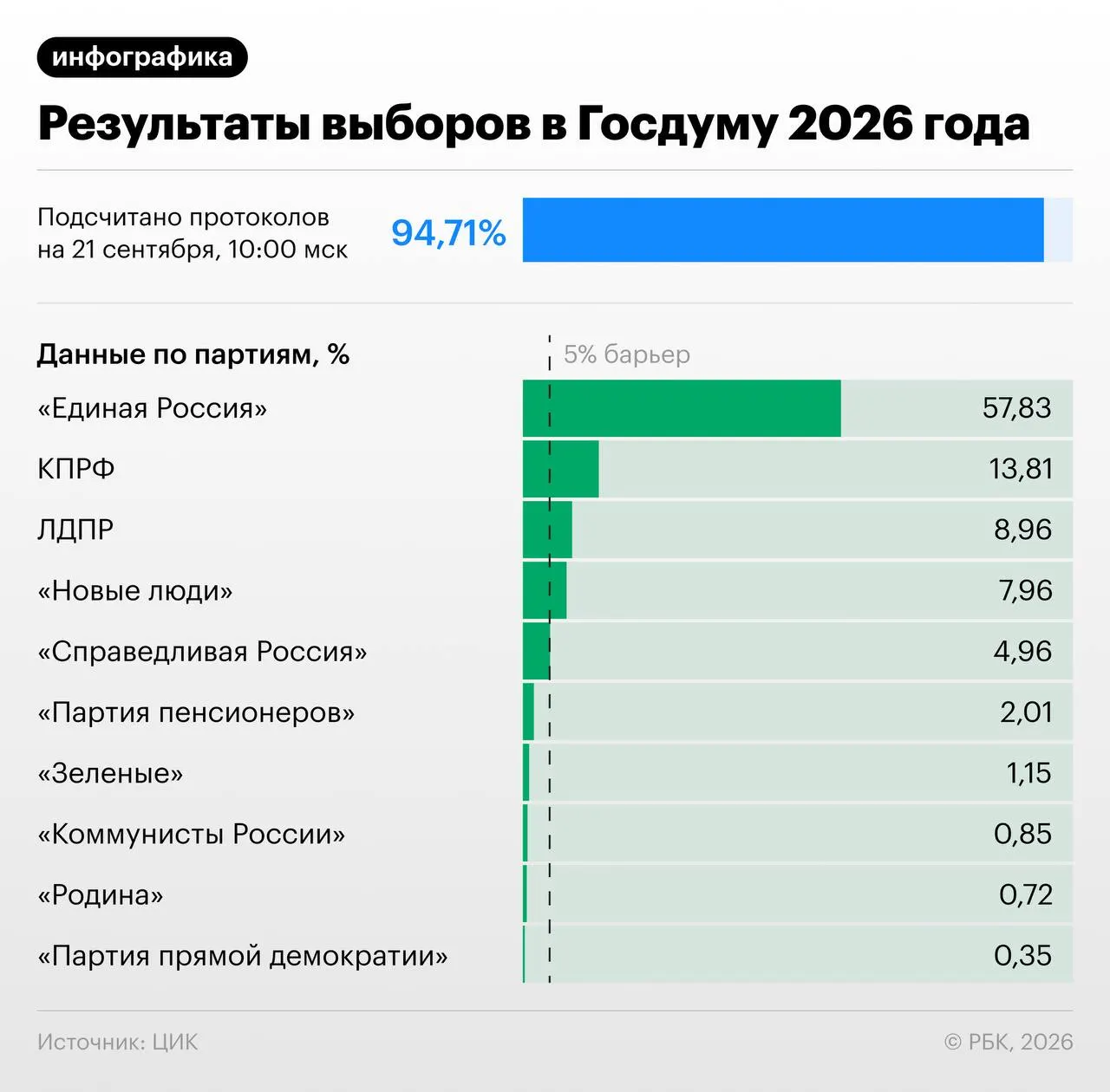 После подсчета почти всех протоколов Единая Россия лидирует с примерно 57,83% голосов; далее следуют КПРФ, ЛДПР и другие, а распределение мест в парламенте будет зависеть от прохода остальных партий.