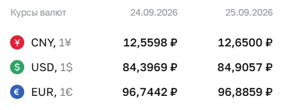 На пятницу 25 сентября официальный курс: доллар — ₽84,91 (+0,51), евро — ₽96,89 (+0,14), юань — ₽12,65 (+0,09).