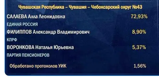 Начало подсчётов идёт по деревням и селам, поэтому итоговая поддержка власти часто ниже первоначальных цифр.