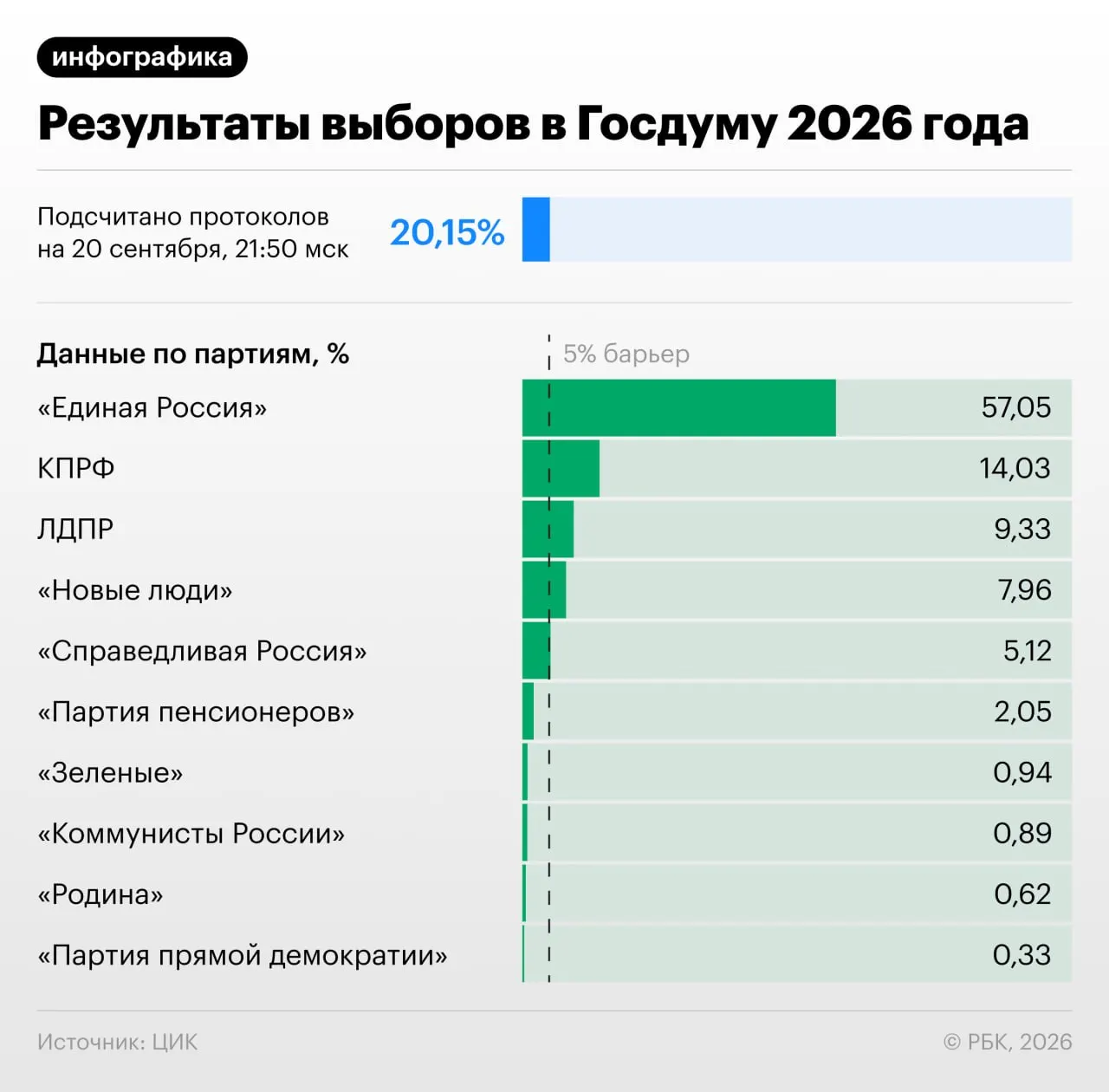 По состоянию на 22:00 по данным ЦИК подсчитано 20,82% протоколов. Распределение голосов: Единая Россия — 57,07%; КПРФ — 14,04%; ЛДПР — 9,31%; Новые люди — 7,93%; Справедливая Россия — 5,14%; пенсионеры — 2,05%; Коммунисты Россия — 0,89%; Зеленые — 0,94%; Родина — 0,62%; Партия прямой демократии — 0,33%.