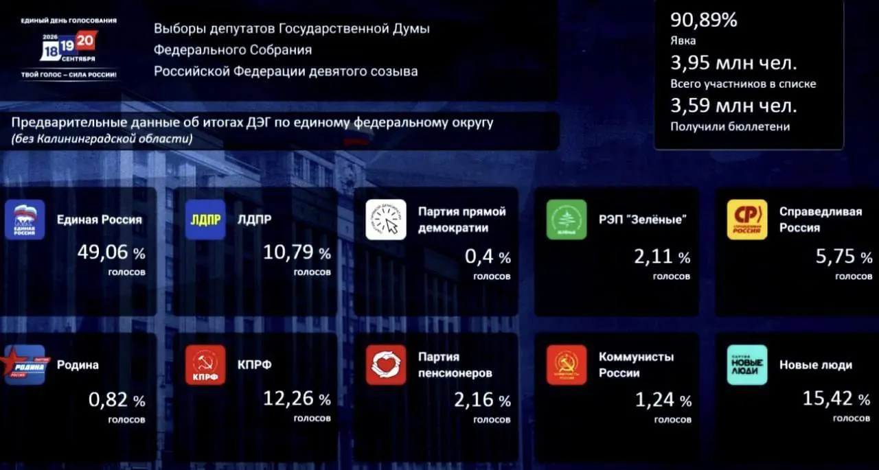 Во время дистанционного электронного голосования «Единая Россия» набрала 49,06% голосов, «Новые люди» — 15,42%, КПРФ — 12,26%.