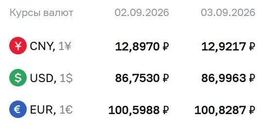 Официальные курсы: доллар около 87 ₽, евро около 101 ₽, юань около 12,92 ₽.