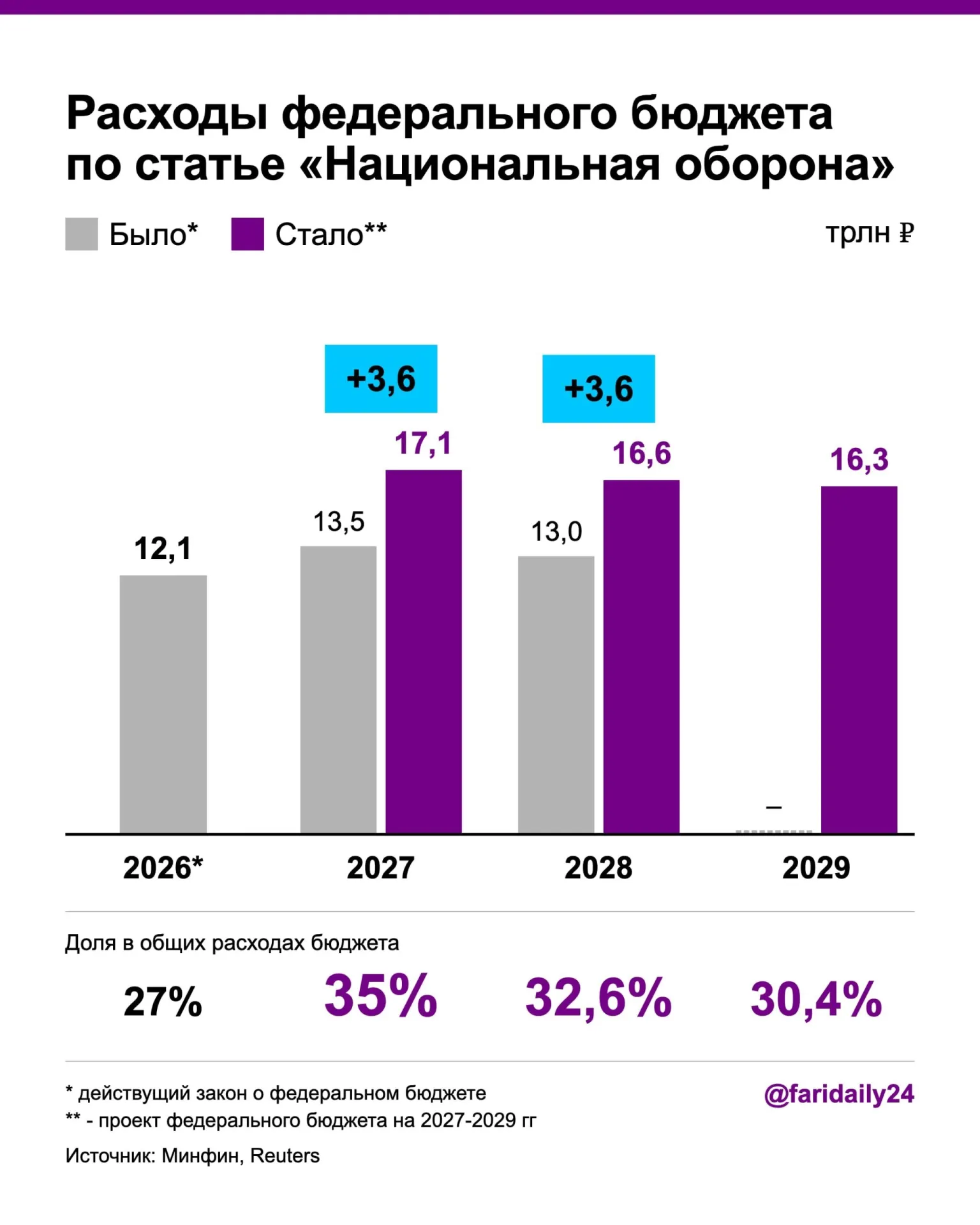 В проекте бюджета на 2027 год запланирован рост военных расходов до 17,1 трлн рублей; в 2028 году оборонный бюджет составит около 16,6 трлн рублей. Финансирование дефицита за счет госдолга и налогов; сокращение расходов на здравоохранение.
