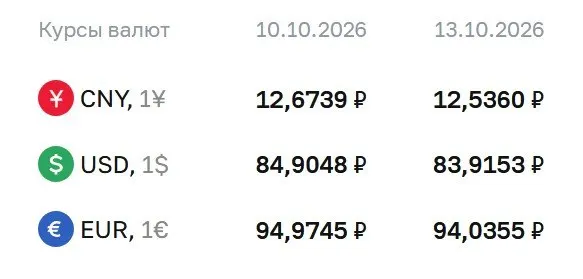 На 13 октября официальный курс ЦБ: доллар — 83,92 руб., евро — 94,04 руб., юань — 12,54 руб.