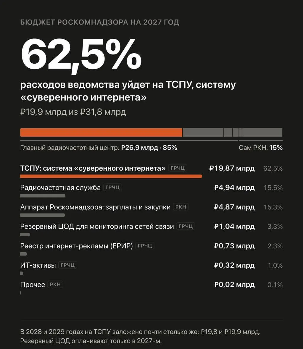 В проекте бюджета на 2027–2029 годы запланировано существенное увеличение расходов на централизованную систему фильтрации и ограничения сайтов, управляемую Роскомнадзором.