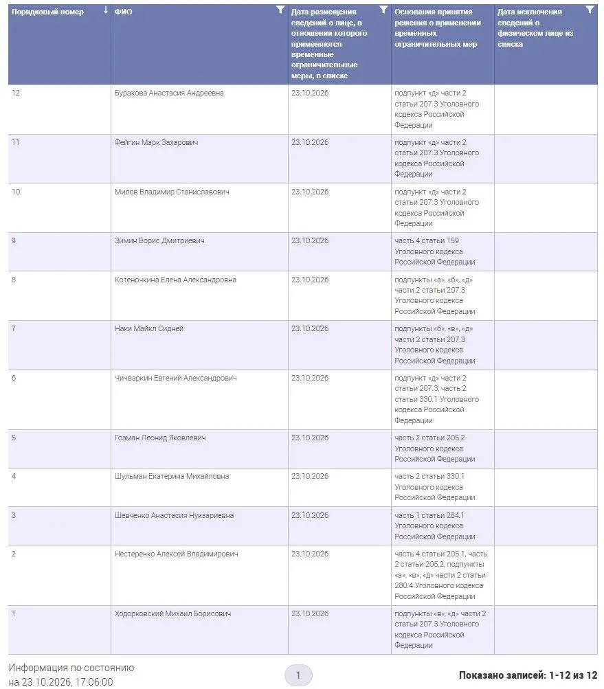 Официальный реестр содержит 12 граждан, к которым применяются временные ограничительные меры, включая ограничения на банковские операции и распоряжение имуществом.