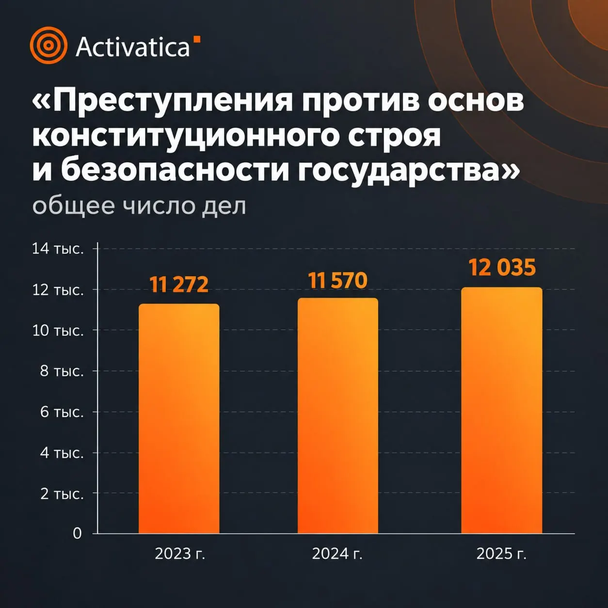 Статистика Верховного суда за 2025 год свидетельствует о росте количества дел и усилении наказаний за преступления против общественной безопасности. Частично засекреченные данные и отсутствие сведений по ряду дел, а также несвод данных по оккупированным территориям.