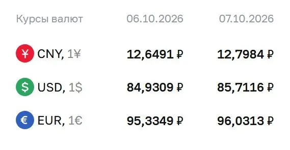 Доллар достиг 85,71 рубля, евро — 96,03 рубля; юань — 12,80 рубля; ЦБ объяснил расчеты по облигациям и фьючерсам на валюты.