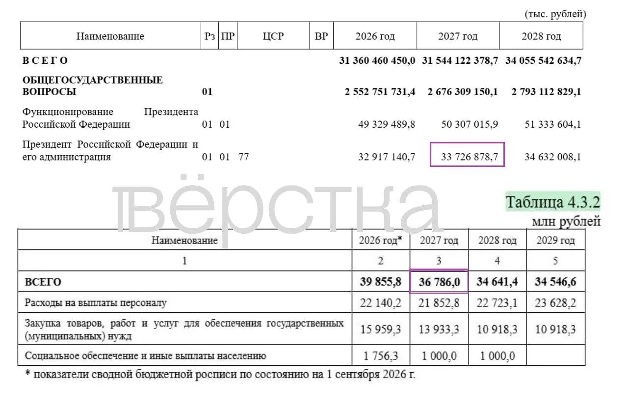 В проекте бюджета на 2027 год большая часть расходов засекречена; траты на руководство страны растут, а часть секретных статей приходится на оборону.