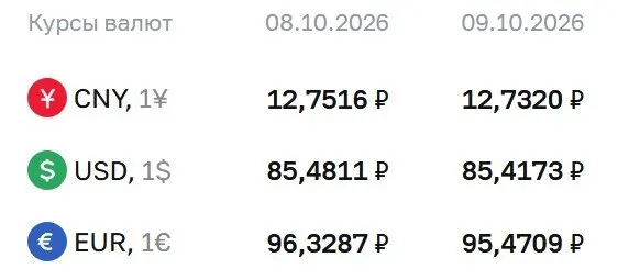 По данным ЦБ на пятницу курс доллара — 85,42 ₽, евро — 95,47 ₽, юань — 12,73 ₽; упоминаются расчёты по облигациям и фьючерсам на доллар и евро.
