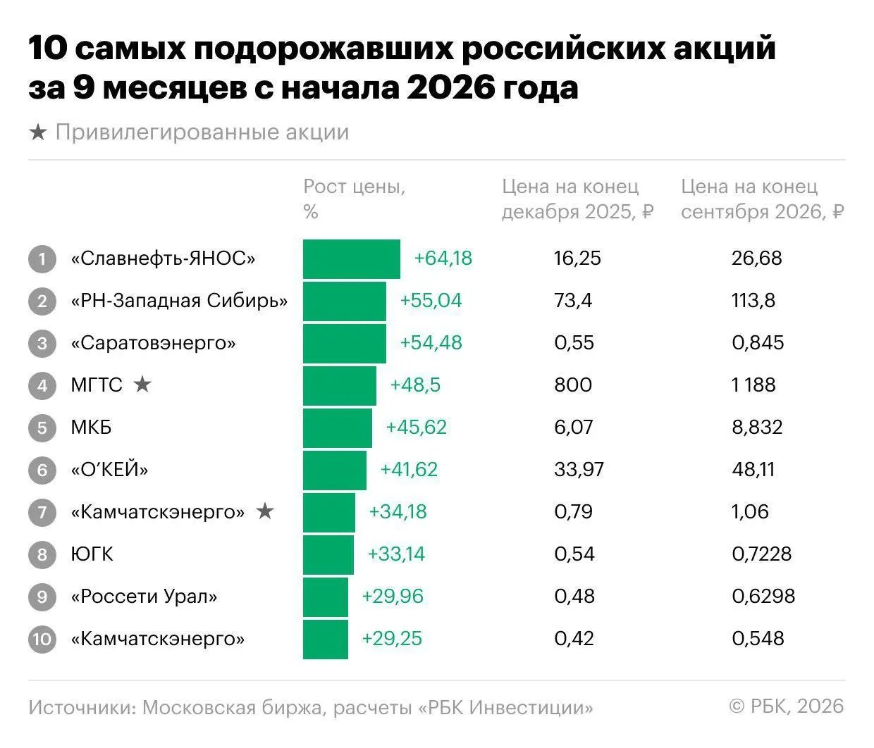 За девять месяцев 2026 года индекс Мосбиржи снизился на 18,1%, но на рынке нашлись акции, которые росли. В лидерах — Славнефть-ЯНОС, энергетика, МКБ и депозитарные расписки «О’Кей».