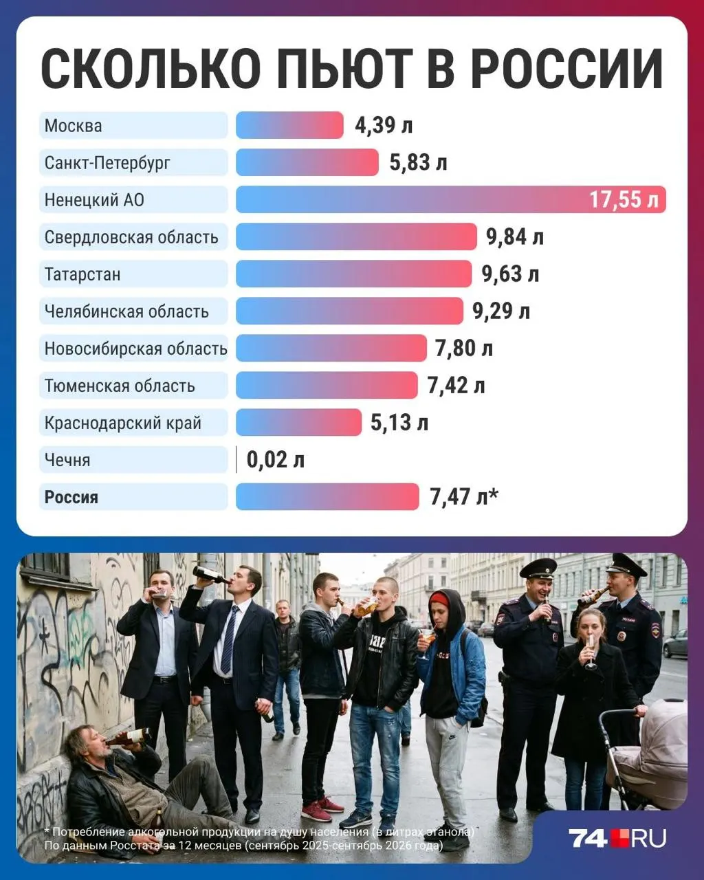 Потребление алкоголя в России упало до минимума за тридцать лет — 7,47 литра на человека в год; региональные различия сохраняются.