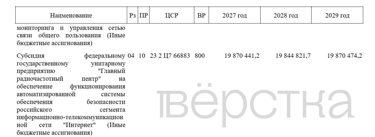 В бюджете на 2027 год запланирован рост расходов на систему блокировок и борьбу с VPN: выделят 19,87 млрд рублей на АСБИ, а общие траты за три года приблизятся к 60 млрд рублей.